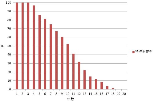 特許の維持年数と生存率の関係