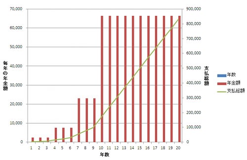 特許の維持年数と年金の関係