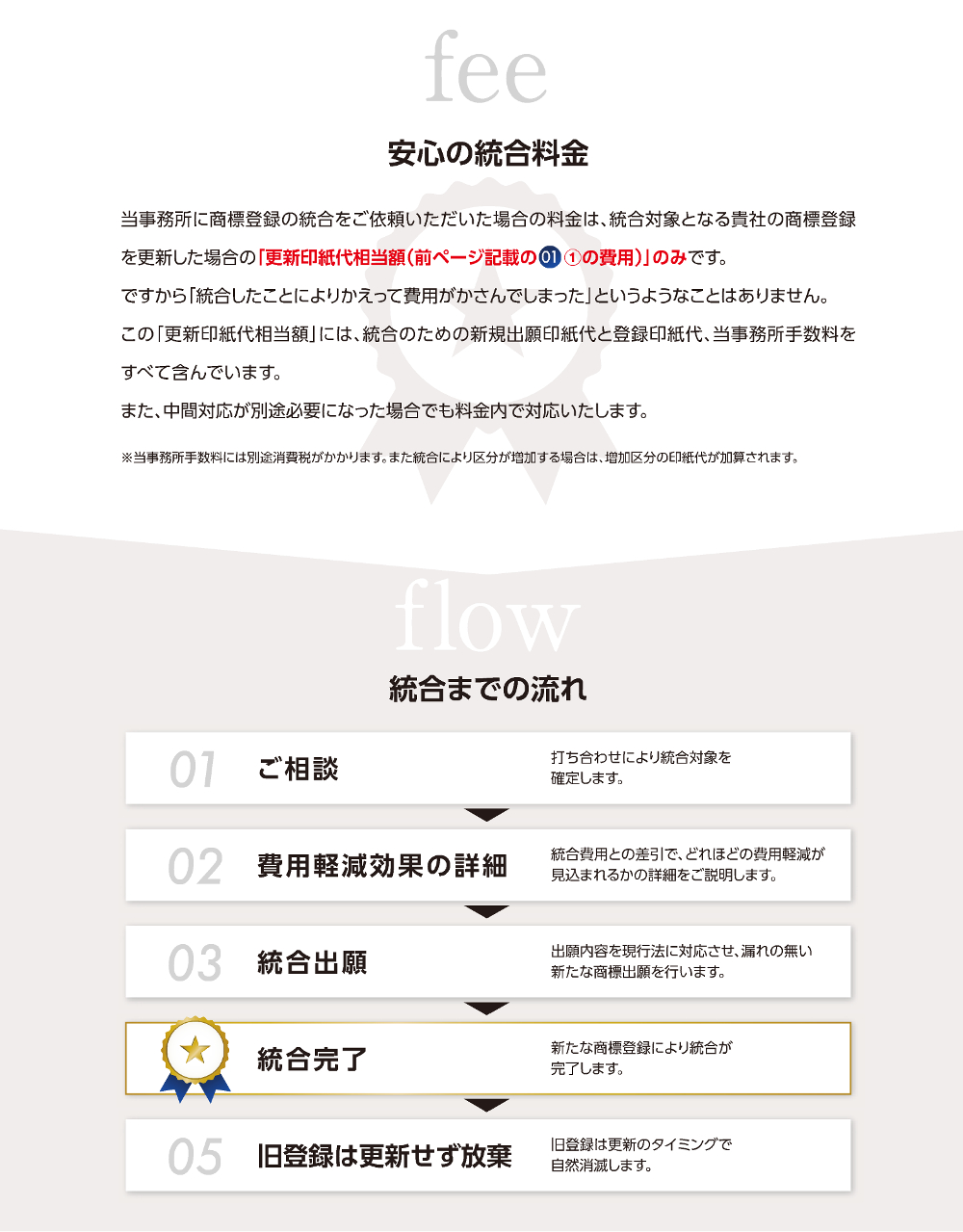 安心の統合料金／当事務所に商標登録の統合をご依頼いただいた場合の料金は、統合対象となる貴社の商標登録／を更新した場合の「更新印紙代相当額」のみです。／ですから「統合したことによりかえって費用がかさんでしまった」というようなことはありません。この「更新印紙代相当額」には、統合のための新規出願印紙代と登録印紙代、当事務所手数料をすべて含んでいます。／また、中間対応が別途必要になった場合でも料金内で対応いたします。／※当事務所手数料には別途消費税がかかります。また統合により区分が増加する場合は、増加区分の印紙代が加算されます。／統合までの流れ／1.ご相談／打ち合わせにより統合対象を確定します。／2.費用軽減効果の詳細／統合費用との差引で、どれほどの費用軽減が見込まれるかの詳細をご説明します。／3.統合出願／出願内容を現行法に対応させ、漏れの無い新たな商標出願を行います。／4.統合完了／新たな商標登録により統合が完了します。／5.旧登録は更新せず放棄／旧登録は更新のタイミングで自然消滅します。