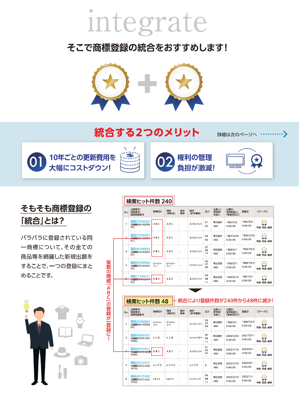そこで商標登録の統合をおすすめします!／統合する2つのメリット／1.10年ごとの更新費用を大幅にコストダウン!／2.権利の管理負担が激減!／そもそも商標登録の「統合」とは?／バラバラに登録されている同一商標について、その全ての商品等を網羅した新規出願をすることで、一つの登録にまとめることです。