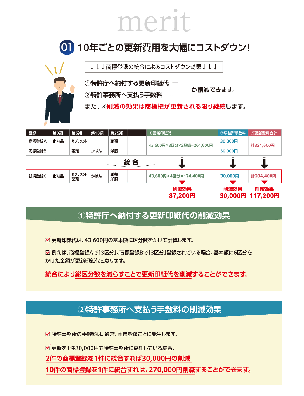 1.10年ごとの更新費用を大幅にコストダウン!／商標登録の統合によるコストダウン効果／1-1.特許庁へ納付する更新印紙代が削減できます。／1-2.特許事務所へ支払う手数料が削減できます。／また、1-3.削減の効果は商標権が更新される限り継続します。／1-1.特許庁へ納付する更新印紙代の削減効果／更新印紙代は、43,600円の基本額に区分数をかけて計算します。／例えば、商標登録Aで「3区分」、商標登録Bで「3区分」登録されている場合、基本額に6区分をかけた金額が更新印紙代となります。／統合により総区分数を減らすことで更新印紙代を削減することができます。／1-2.特許事務所へ支払う手数料の削減効果／特許事務所の手数料は、通常、商標登録ごとに発生します。／更新を1件30,000円で特許事務所に委託している場合、2件の商標登録を1件に統合すれば30,000円の削減、10件の商標登録を1件に統合すれば、270,000円削減することができます。