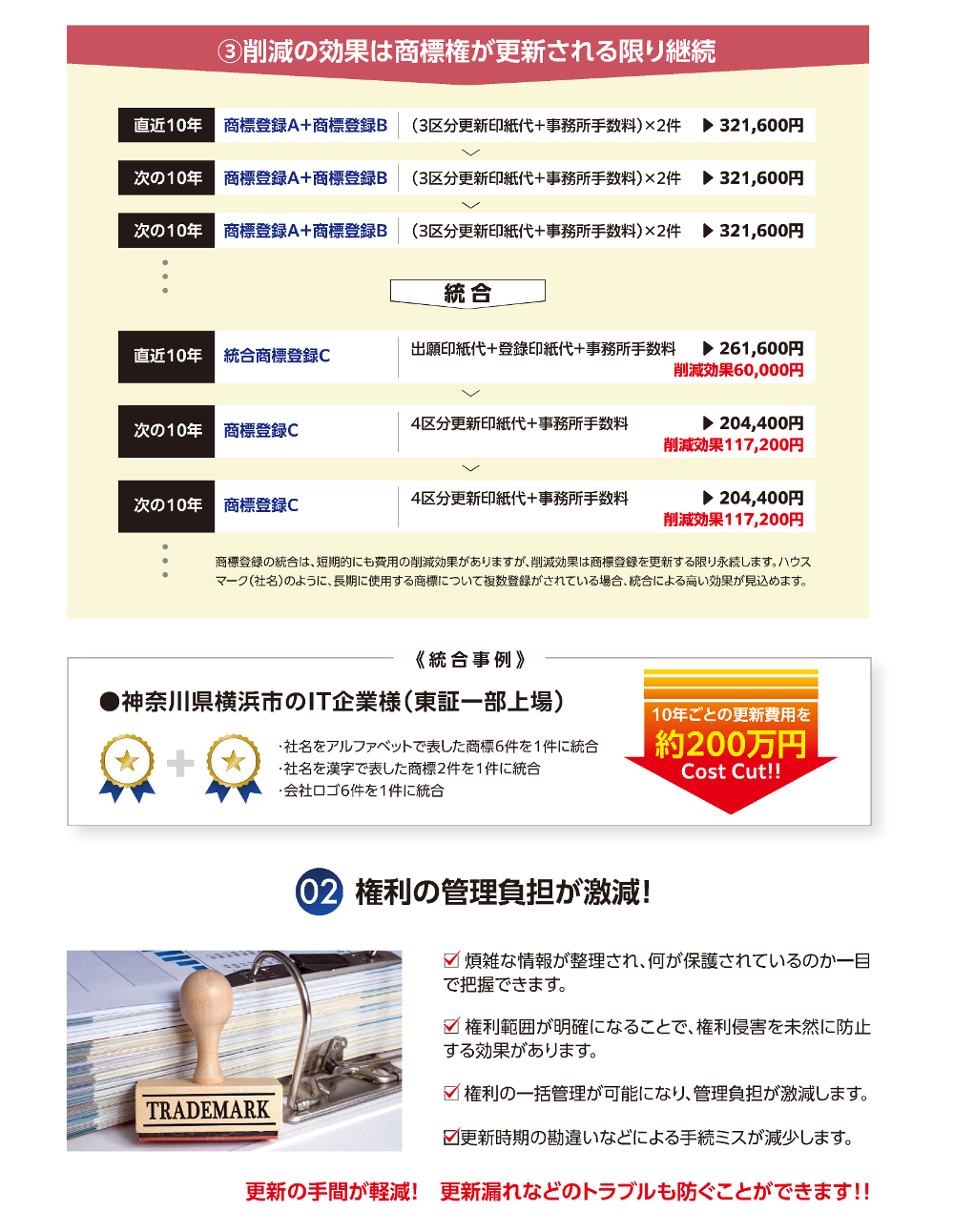 1-3.削減の効果は商標権が更新される限り継続／商標登録の統合は、短期的にも費用の削減効果がありますが、削減効果は商標登録を更新する限り永続します。ハウスマーク(社名)のように、長期に使用する商標について複数登録がされている場合、統合による高い効果が見込めます。／2.権利の管理負担が激減!／煩雑な情報が整理され、何が保護されているのか一目で把握できます。／権利範囲が明確になることで、権利侵害を未然に防止する効果があります。／権利の一括管理が可能になり、管理負担が激減します。／更新時期の勘違いなどによる手続ミスが減少します。／更新の手間が軽減!更新漏れなどのトラブルも防ぐことができます!!