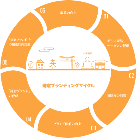 鎌倉ブランディングサイクル