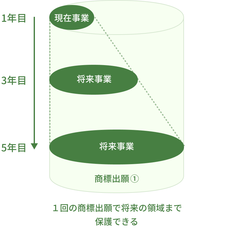 将星国際特許事務所は一度の出願で将来の領域をカバー