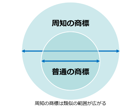 周知の商標は類似の範囲が広がる